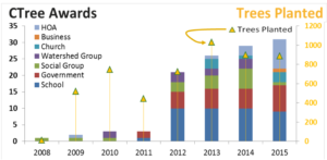 a graph showing the amount of CommuniTree awards given to different types of organizations and the amount of trees planted between 2008 and 2015