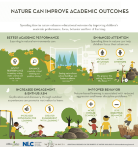 Infographic illustrating benefits of nature for students