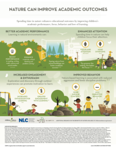 Infographic showing research-based benefits of nature for students