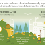Excerpt of Infographic on how nature improves academic outcomes