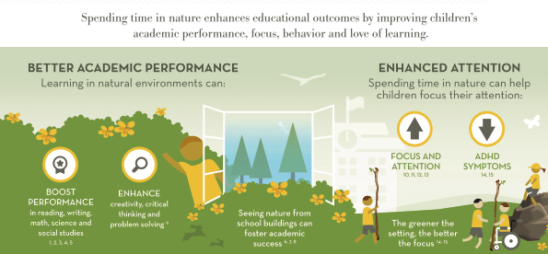 Excerpt of Infographic on how nature improves academic outcomes